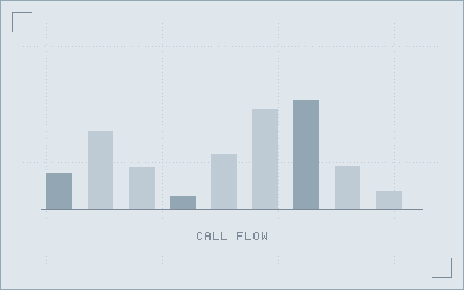 Call flow diagram: inbound call, identity verification, intent classification, then either an automated path through booking and rescheduling or a transfer to a human with the transcript attached.