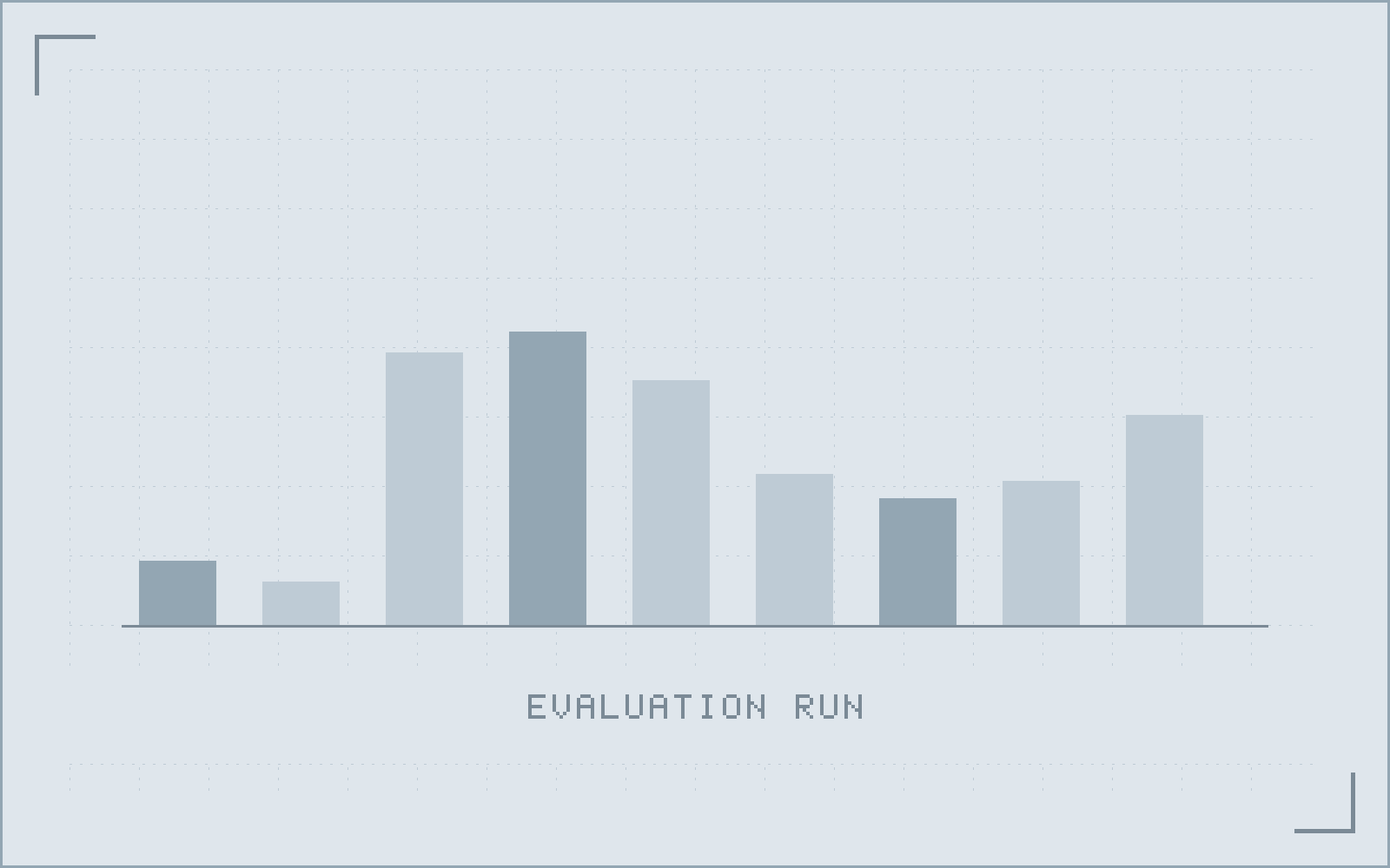 Evaluation suite results screen showing 380 scored test cases grouped by category, with pass rates per category and a diff against the previous prompt version.