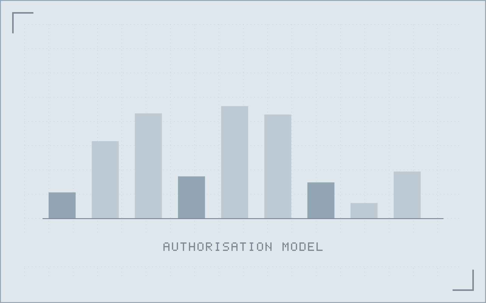 Authorisation model diagram mapping broker firm, broker user and internal roles onto the operations each may perform against an application record.